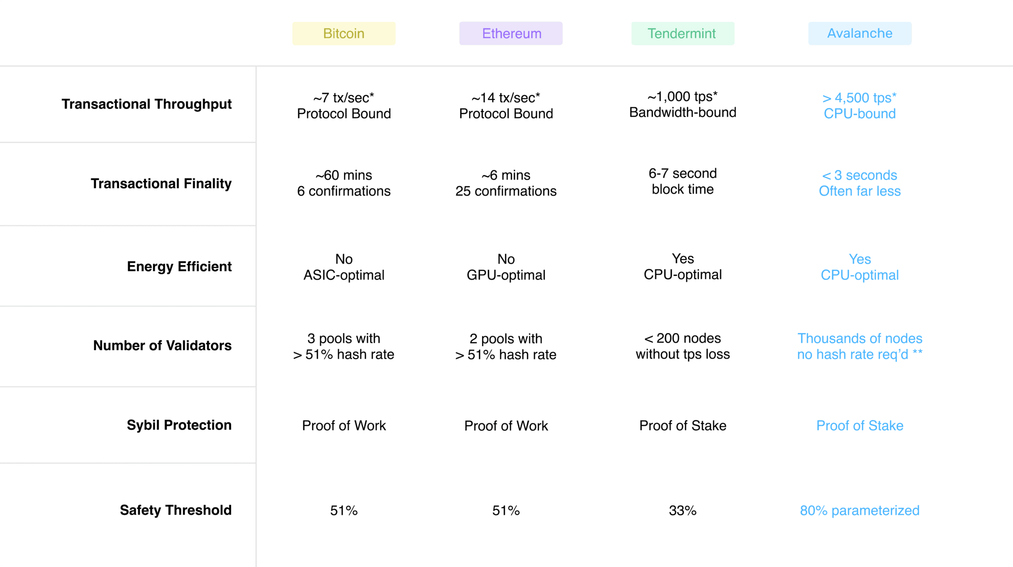 Was ist die Avalanche Blockchain?
