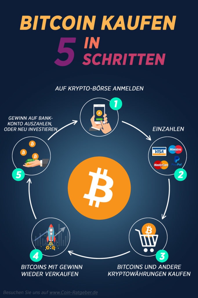 Bitcoin-kaufen-in-5-Schritten-Infografik