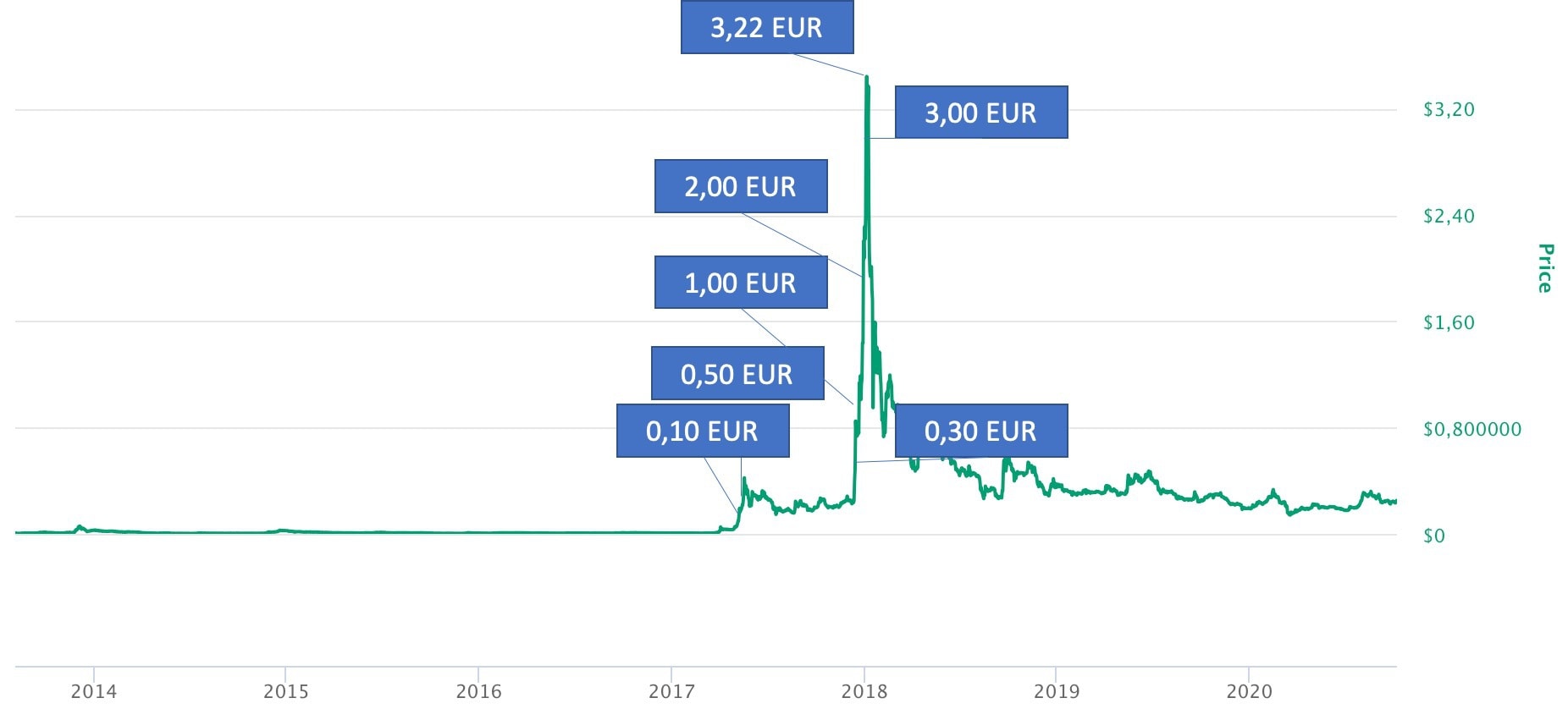 Ripple Euro Kurs