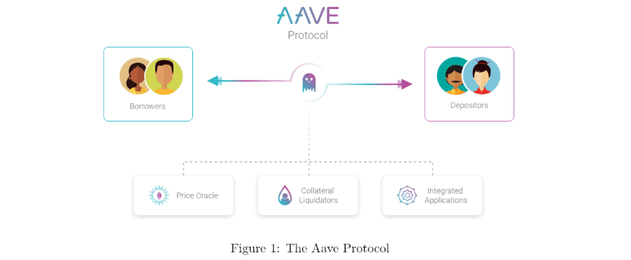 aaveprotocol
