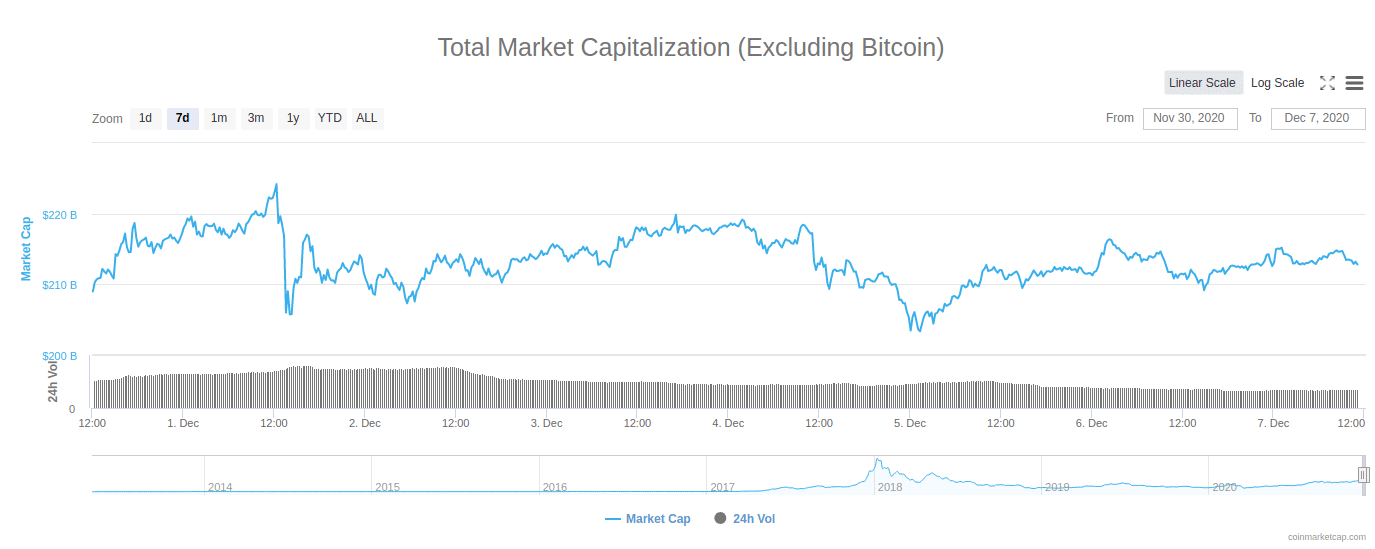 markt kapital ohne bitcoin