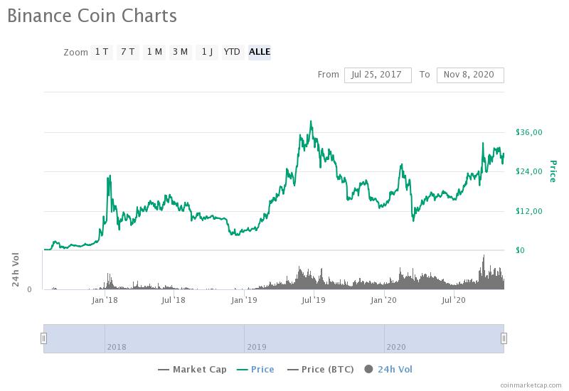 Historischer Kursverlauf des Binance Coins