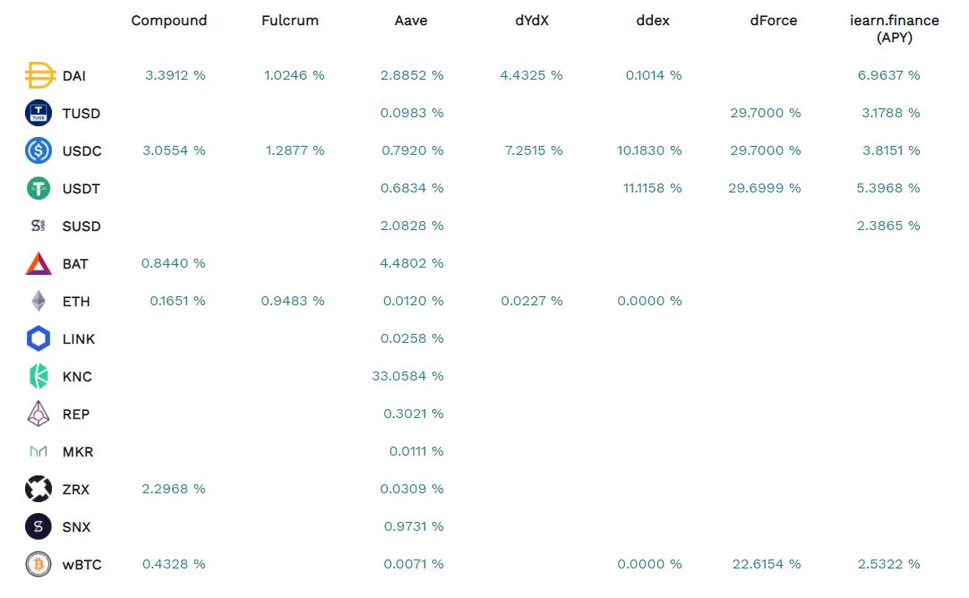 yearn.finance Investment