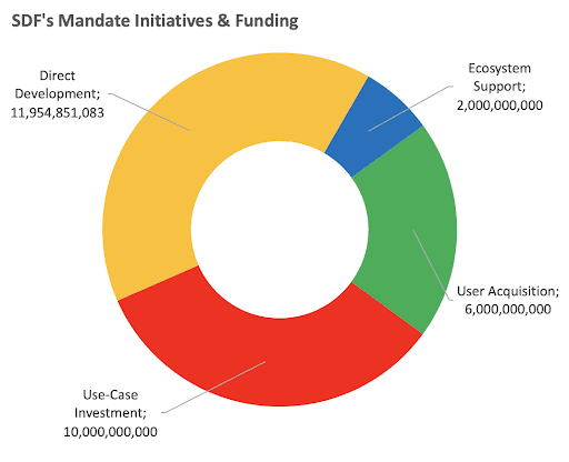 Derzeitige Stellar Lumens Verteilung