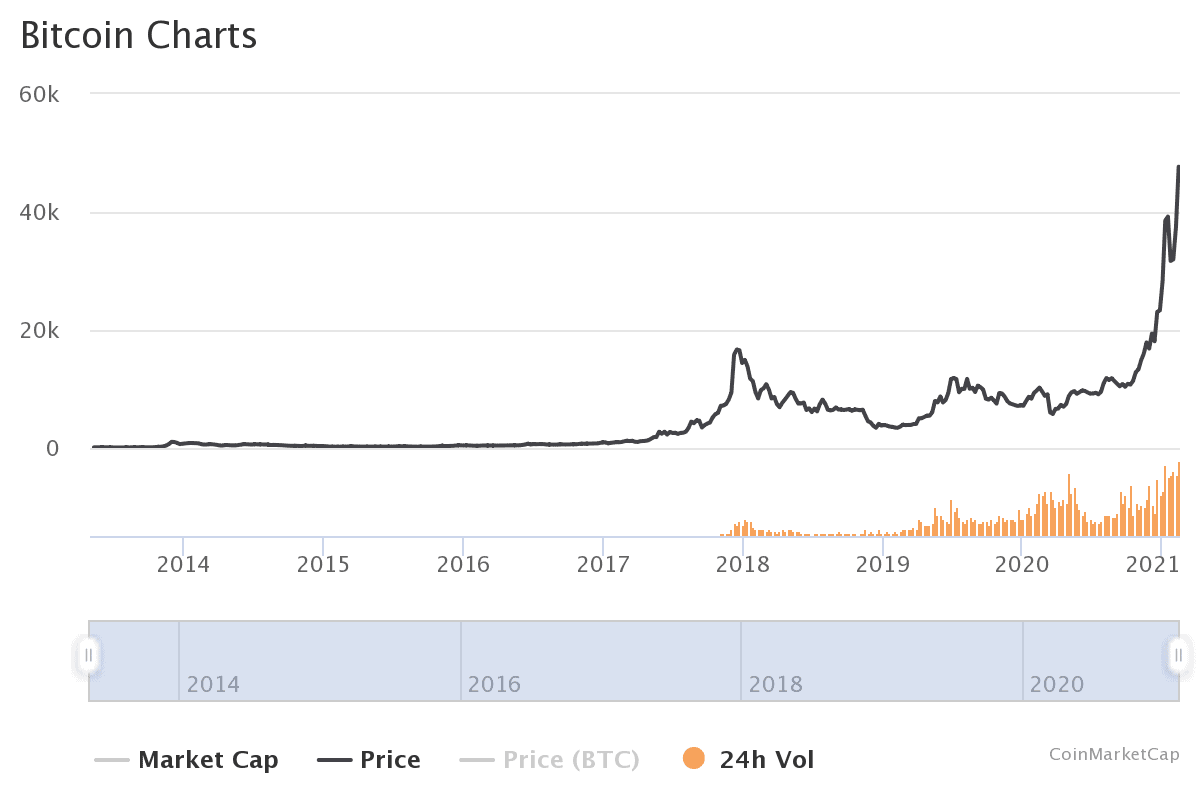 Bitcoin Kurs auf neuem Allzeithoch
