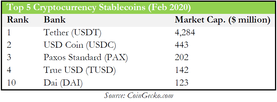 Stable Coins