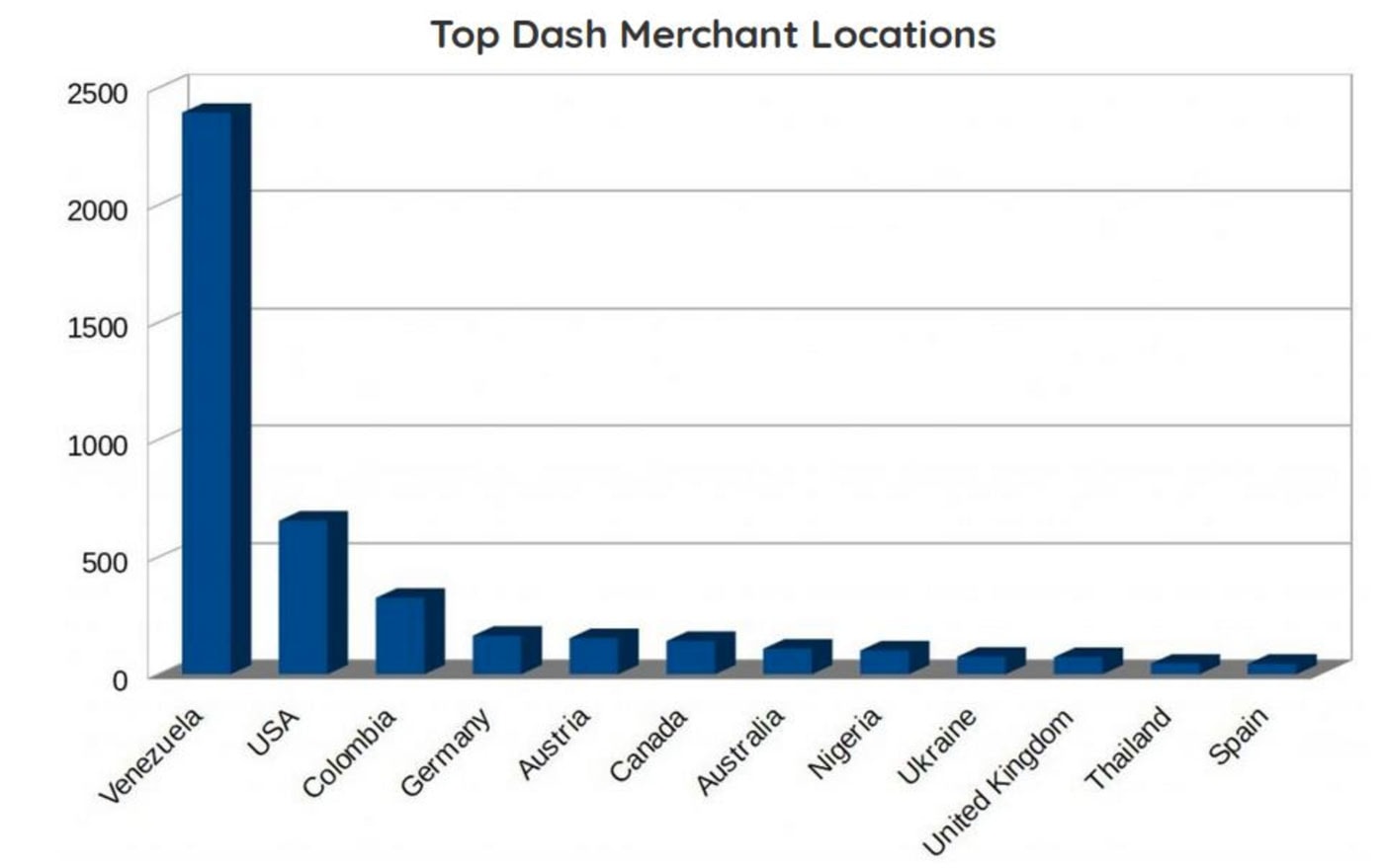 Statistik - DASH Zahlungsanbieter