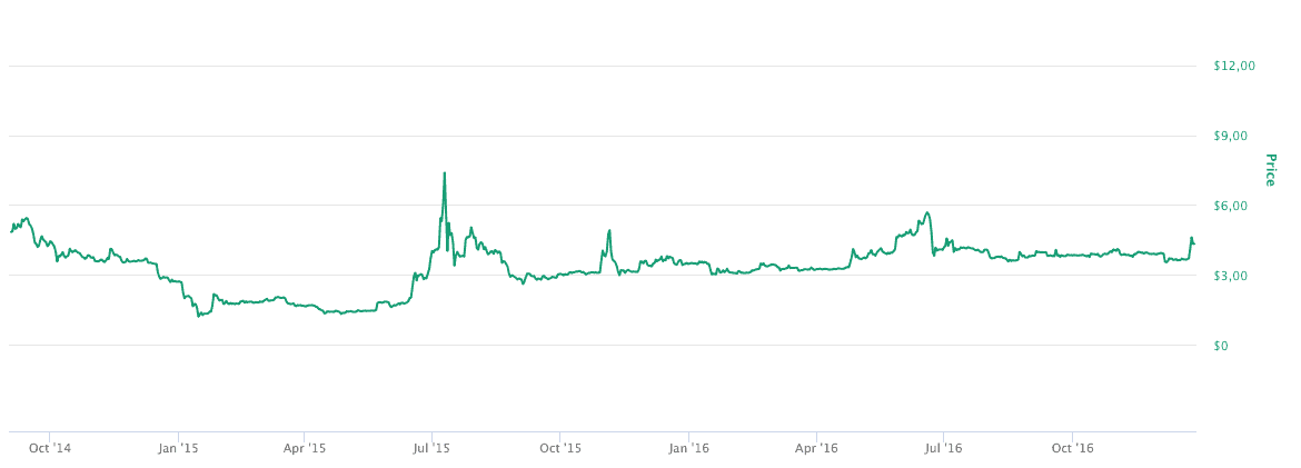 Kursstagnation bei Litecoin