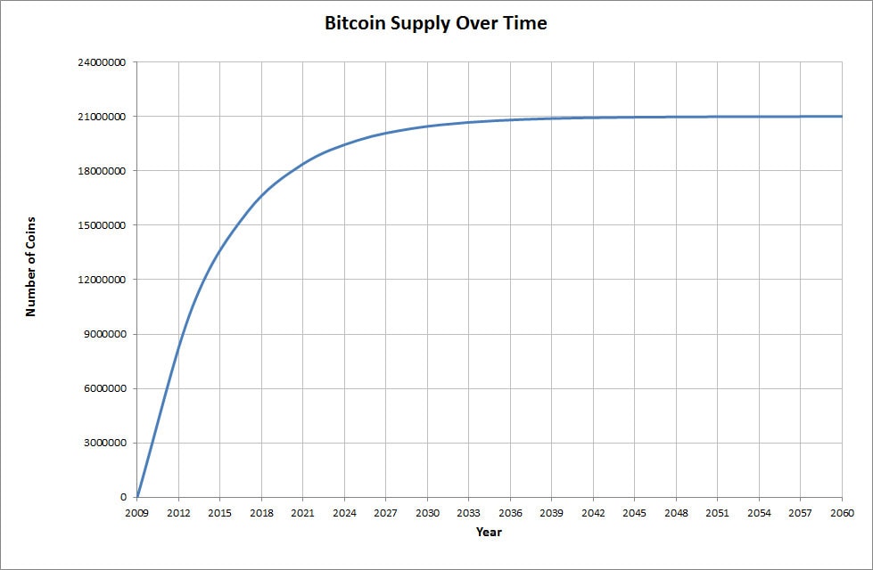 Bitcoin-Supply-Kurve