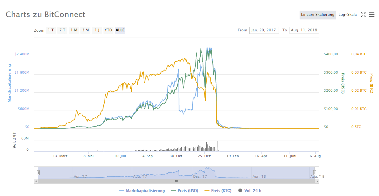 Bitconnect_Preis_Graph_ Marktkapitalisierung
