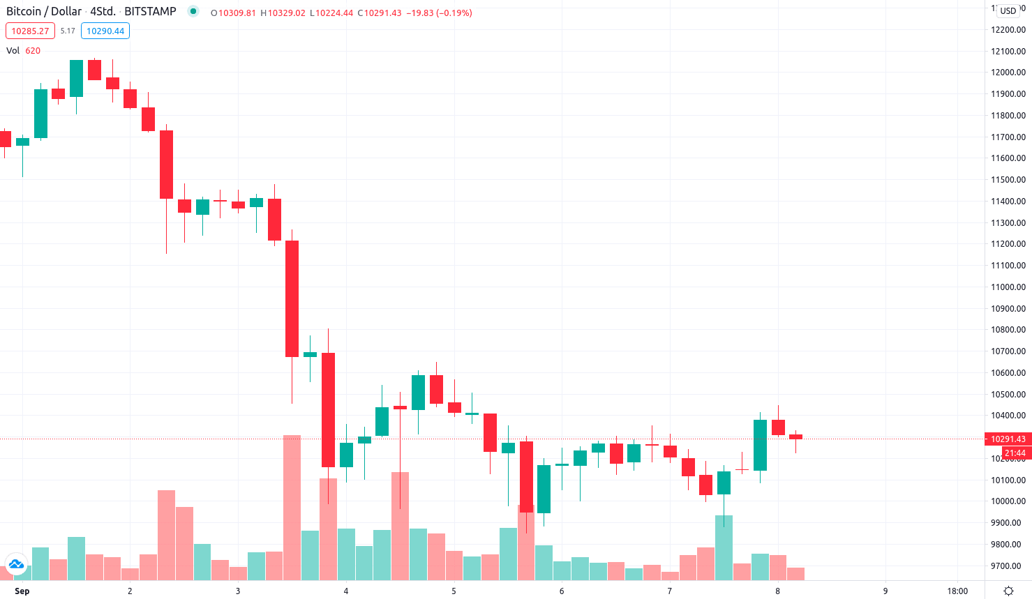 Kryptowährungen Kurse: Die Gewinner der Woche (BTRS, ZB, TRX)