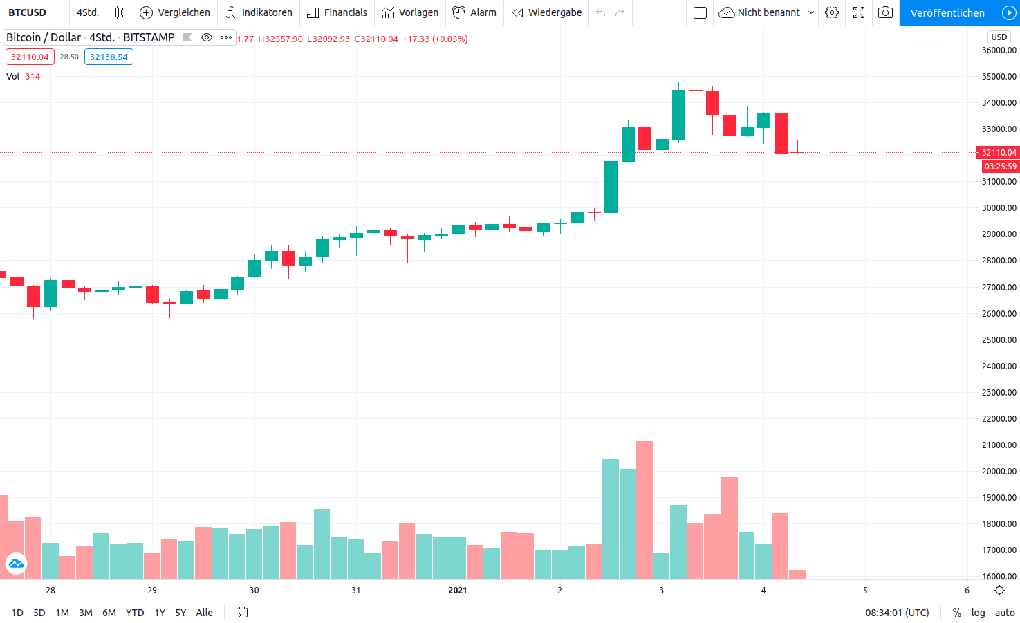 bitcoin in dollars aktueller stand