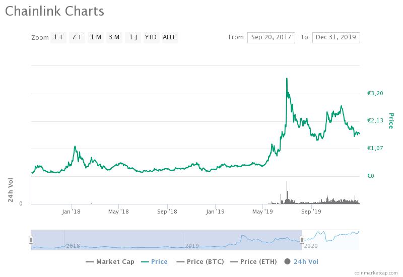 Chainlink Chart 2019