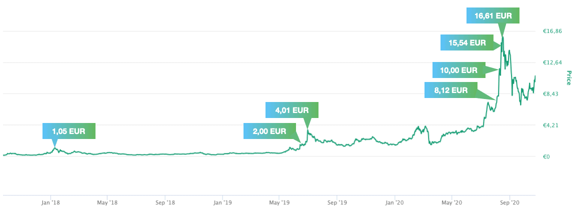 Chainlink Euro Kurs