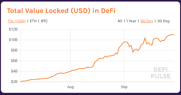 DeFi wächst unaufhaltsam weiter an