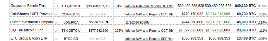 Börsennotierte Unternehmen, die in Bitcoin investiert haben