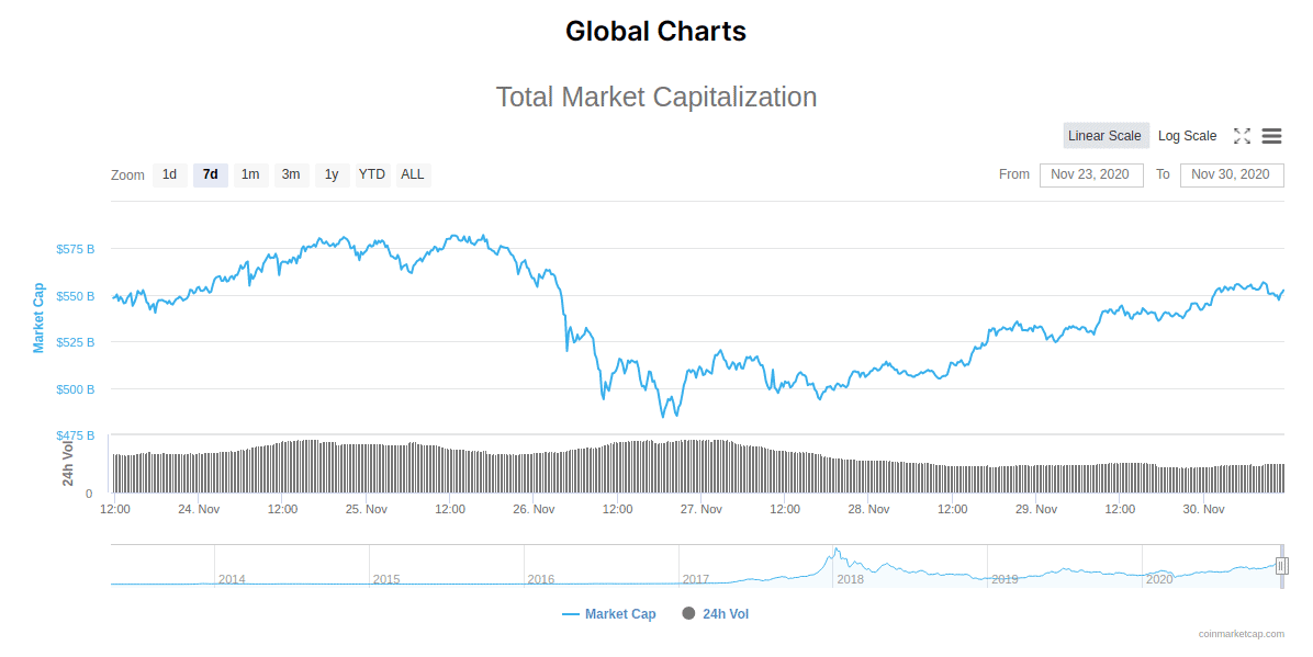 Kryptowährungen Kurse: Global