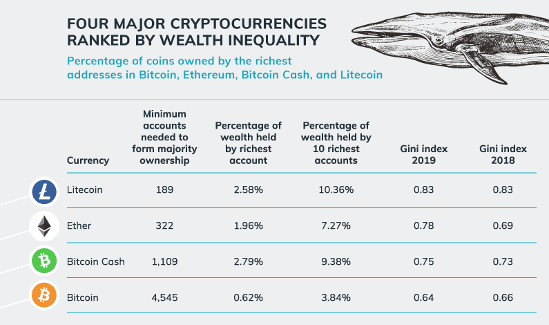 Ungleichverteilung bei Kryptowährungen
