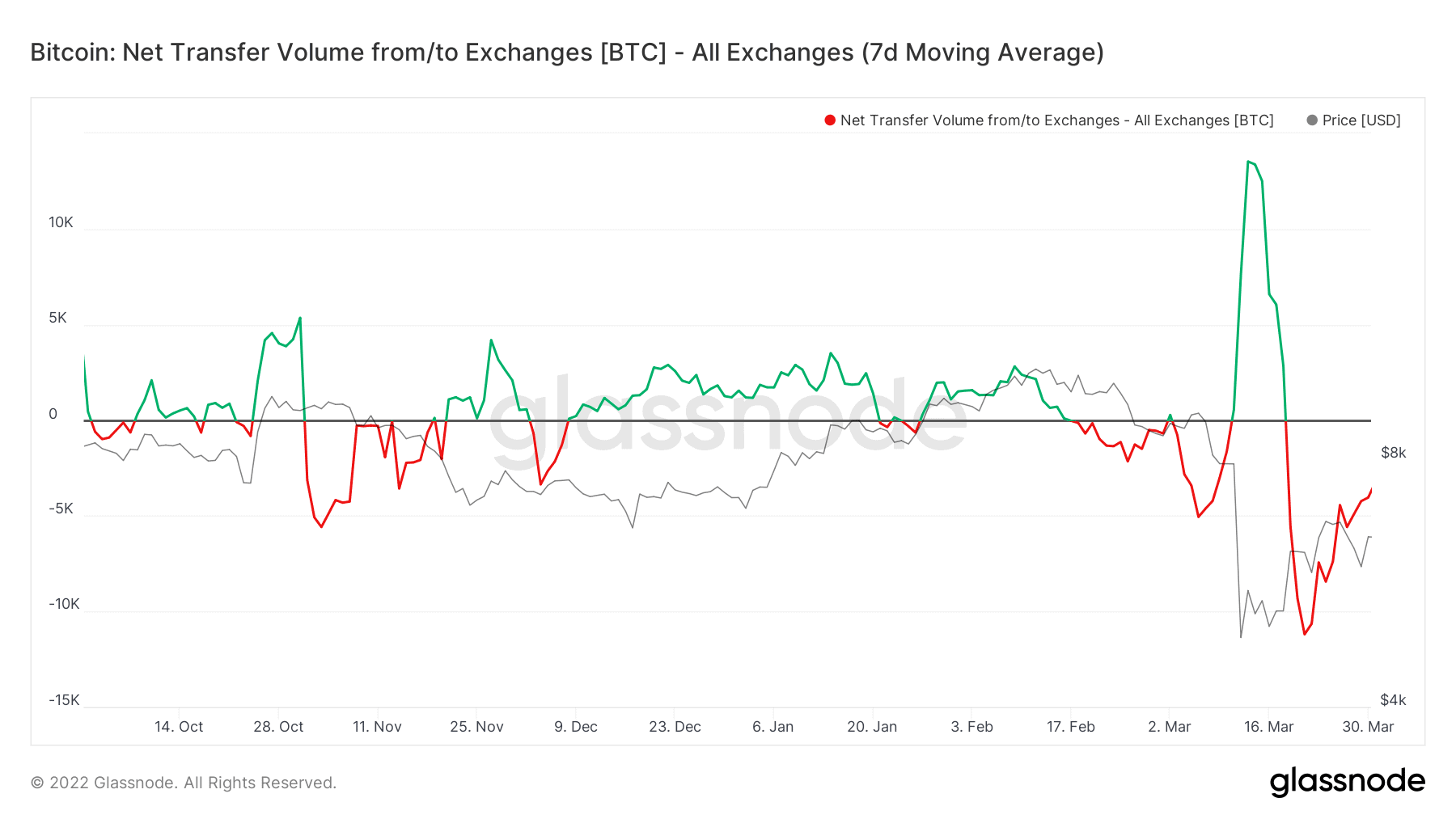 Bitcoin Net Transfer von Exchanges Glassnode