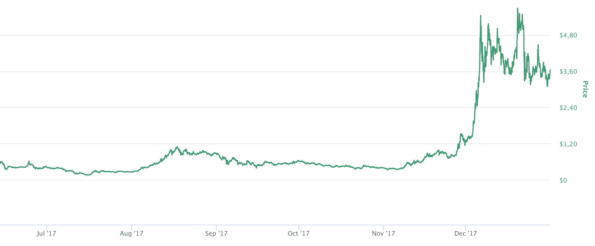 IOTA Chart 2017