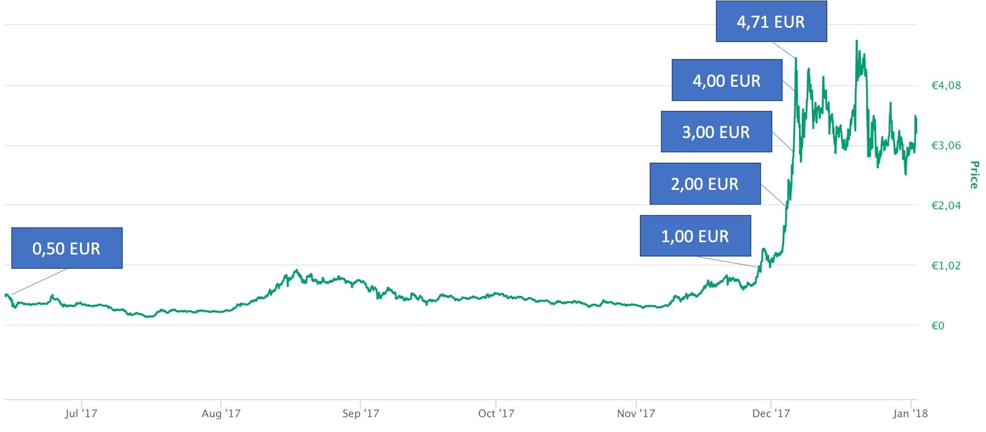IOTA Euro Kurs Meilensteine