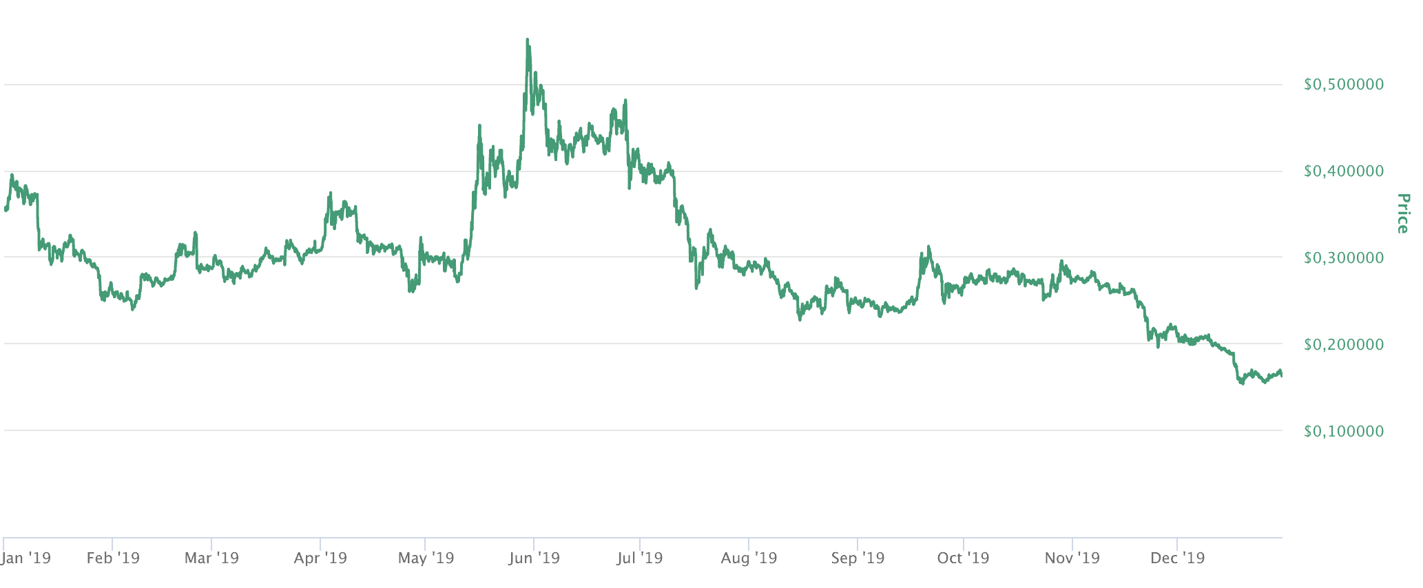 IOTA Dollar Kurs 2019