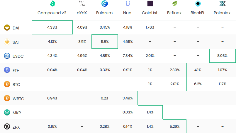 Prozente Kryptos Verleihen