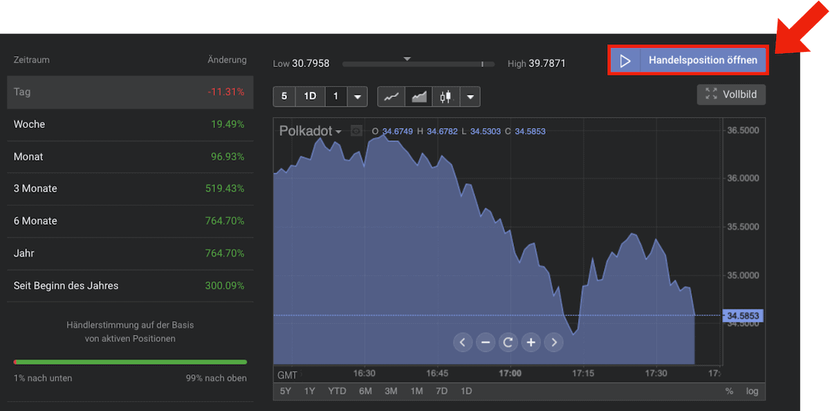 Libertex Polkadot kaufen