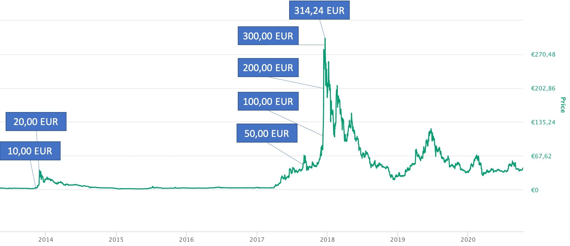 Litecoin Euro Kurs