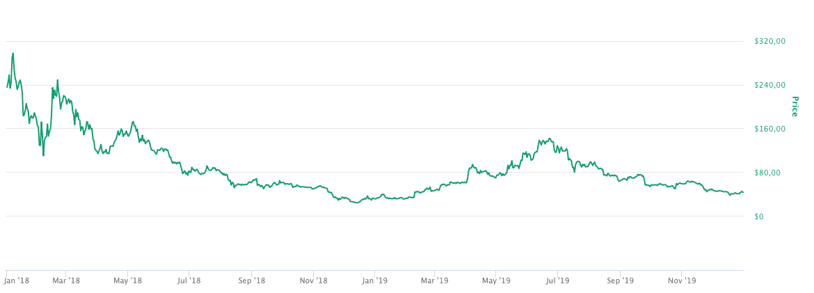 Litecoin Konsolidierung bis 2019