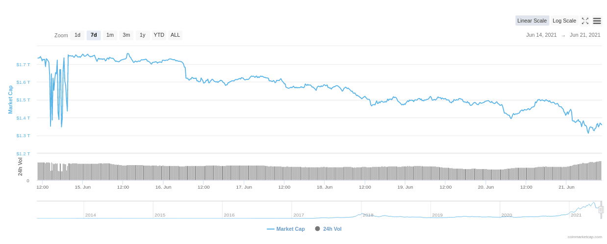 Kryptowährungen Marktkapitalisierung