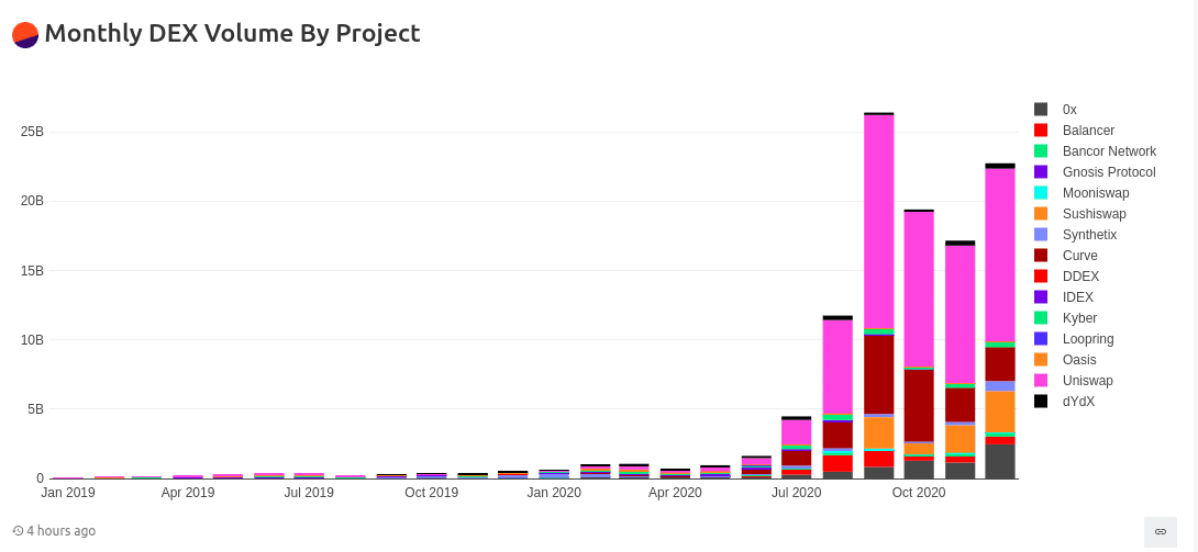 Monatliches DEX Volumen nach Exchange