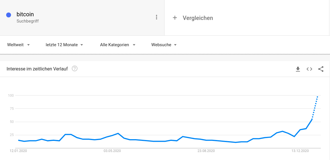 Google trend suche von bitcoin