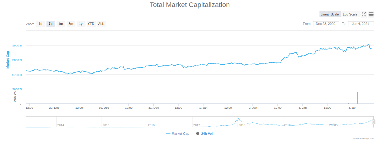 Markt Kapitalisierung insgesamt 