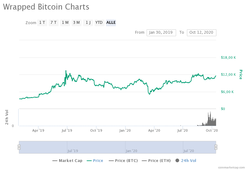 Wrapped Bitcoin (wBTC)