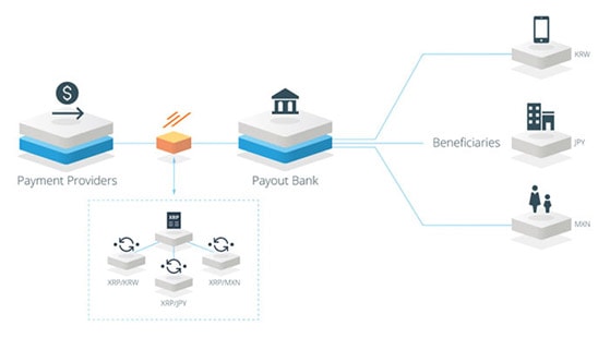 XRP Liquidität durch xRapid